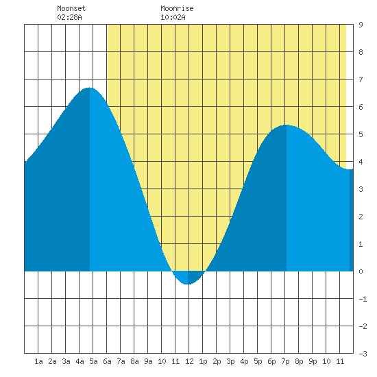 Dolgoi Island tide chart for Monday, June 14, 2021