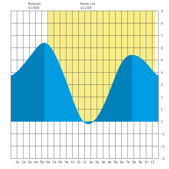 Dolgoi Island tide chart for Tuesday, June 15, 2021