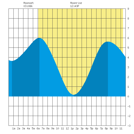 Dolgoi Island tide chart for Wednesday, June 16, 2021