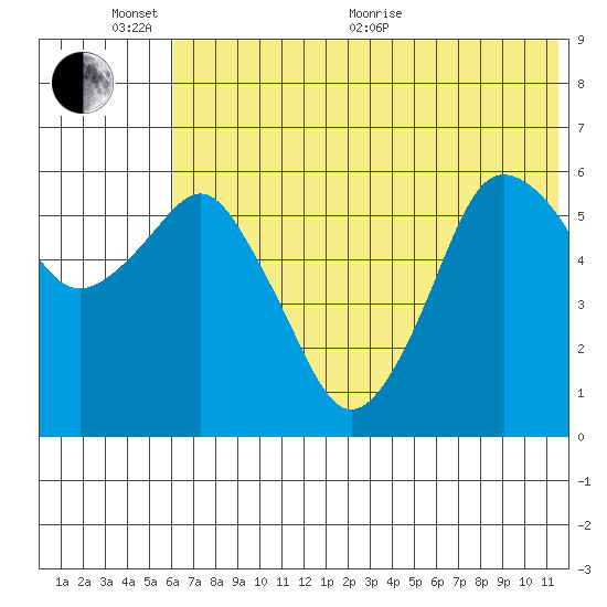 Dolgoi Island tide chart for Thursday, June 17, 2021