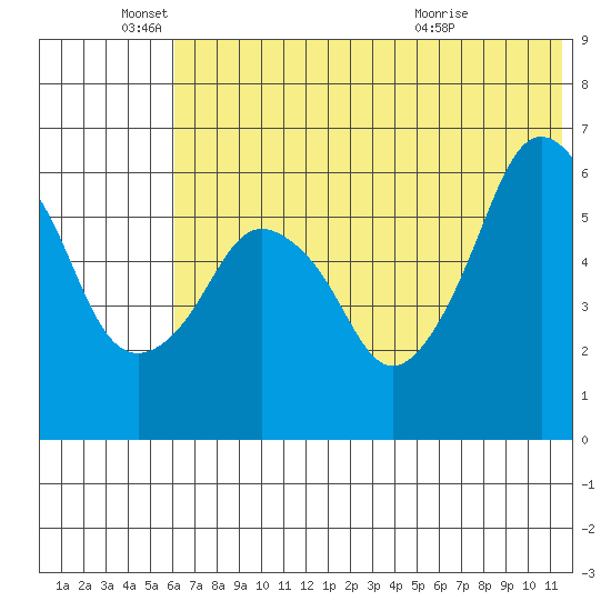 Dolgoi Island tide chart for Saturday, June 19, 2021