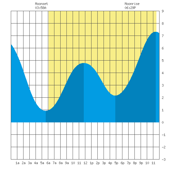 Dolgoi Island tide chart for Sunday, June 20, 2021