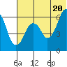 Dolgoi Island tide chart for Sunday, June 20, 2021