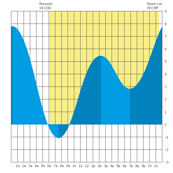 Dolgoi Island tide chart for Tuesday, June 22, 2021