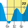 Dolgoi Island tide chart for Tuesday, June 22, 2021