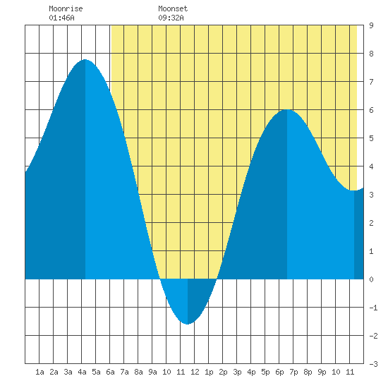Dolgoi Island tide chart for Sunday, June 27, 2021