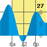 Dolgoi Island tide chart for Sunday, June 27, 2021