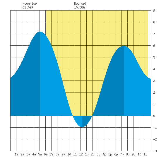 Dolgoi Island tide chart for Monday, June 28, 2021