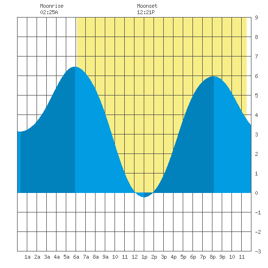 Dolgoi Island tide chart for Tuesday, June 29, 2021