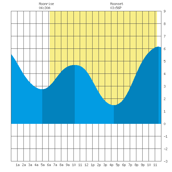 Dolgoi Island tide chart for Thursday, June 3, 2021