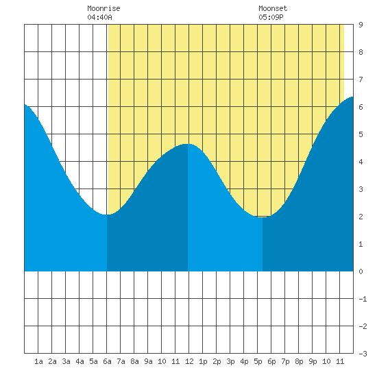 Dolgoi Island tide chart for Friday, June 4, 2021