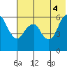 Dolgoi Island tide chart for Friday, June 4, 2021