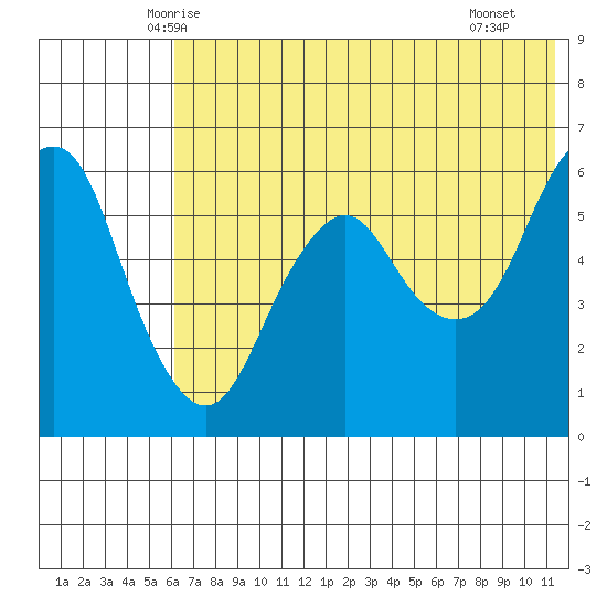 Dolgoi Island tide chart for Sunday, June 6, 2021