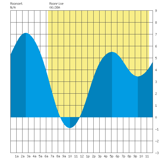 Dolgoi Island tide chart for Saturday, July 10, 2021