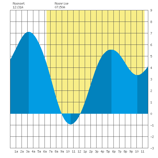 Dolgoi Island tide chart for Sunday, July 11, 2021