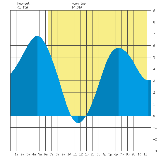 Dolgoi Island tide chart for Tuesday, July 13, 2021
