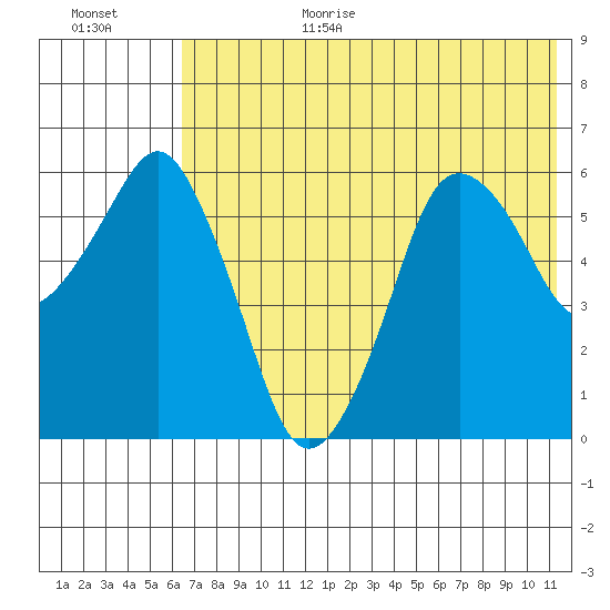 Dolgoi Island tide chart for Wednesday, July 14, 2021
