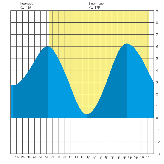 Dolgoi Island tide chart for Thursday, July 15, 2021