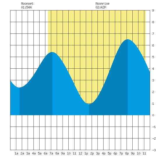 Dolgoi Island tide chart for Friday, July 16, 2021