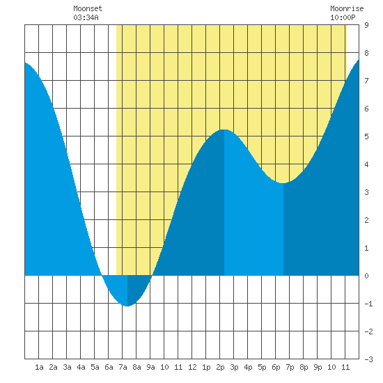 Dolgoi Island tide chart for Wednesday, July 21, 2021