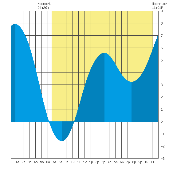 Dolgoi Island tide chart for Thursday, July 22, 2021