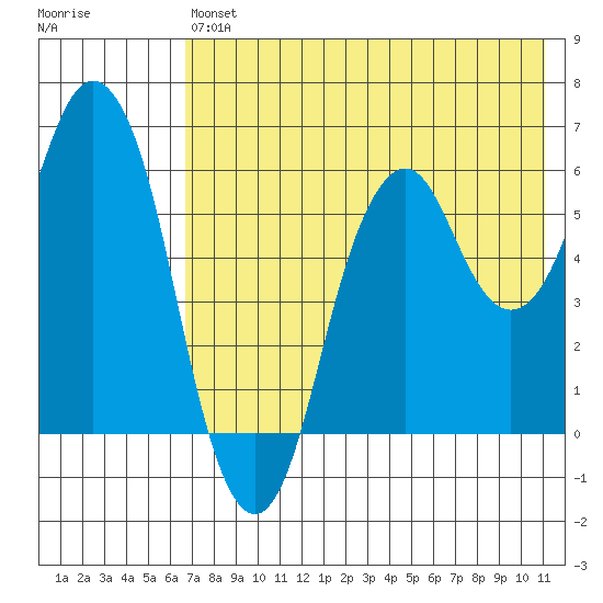 Dolgoi Island tide chart for Saturday, July 24, 2021