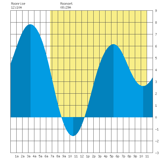 Dolgoi Island tide chart for Sunday, July 25, 2021