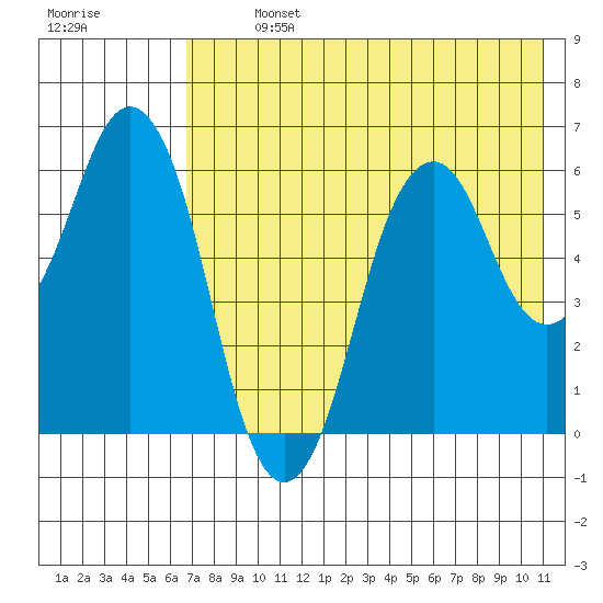 Dolgoi Island tide chart for Monday, July 26, 2021