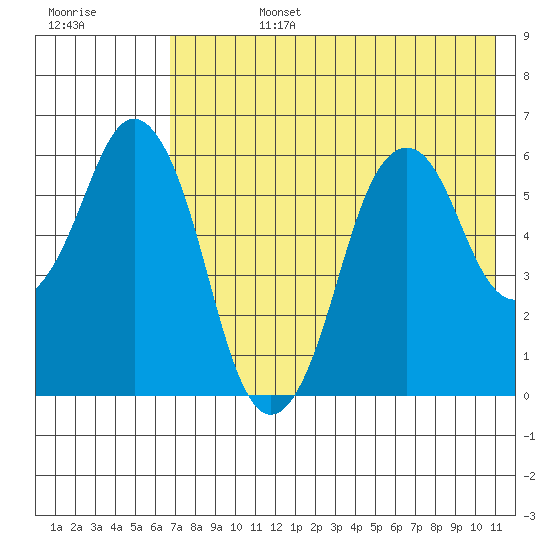 Dolgoi Island tide chart for Tuesday, July 27, 2021