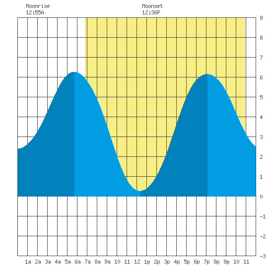 Dolgoi Island tide chart for Wednesday, July 28, 2021