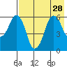 Dolgoi Island tide chart for Wednesday, July 28, 2021