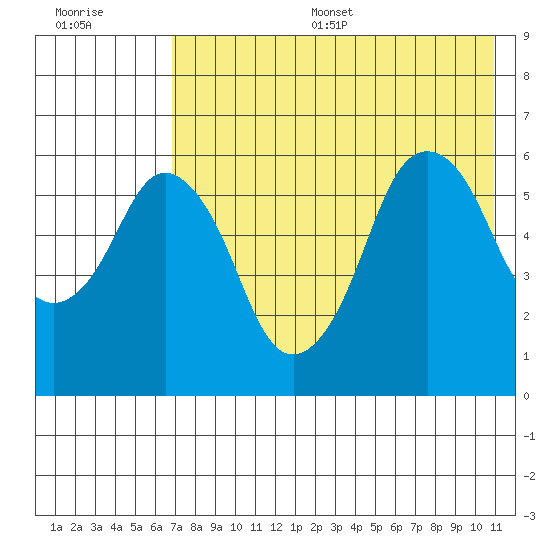 Dolgoi Island tide chart for Thursday, July 29, 2021
