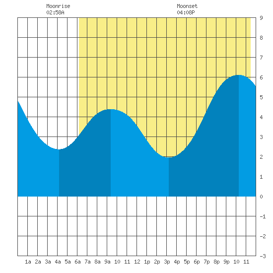 Dolgoi Island tide chart for Friday, July 2, 2021