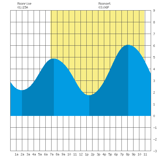 Dolgoi Island tide chart for Friday, July 30, 2021