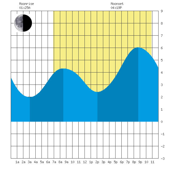 Dolgoi Island tide chart for Saturday, July 31, 2021
