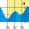 Dolgoi Island tide chart for Sunday, July 4, 2021
