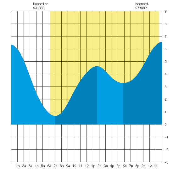 Dolgoi Island tide chart for Monday, July 5, 2021
