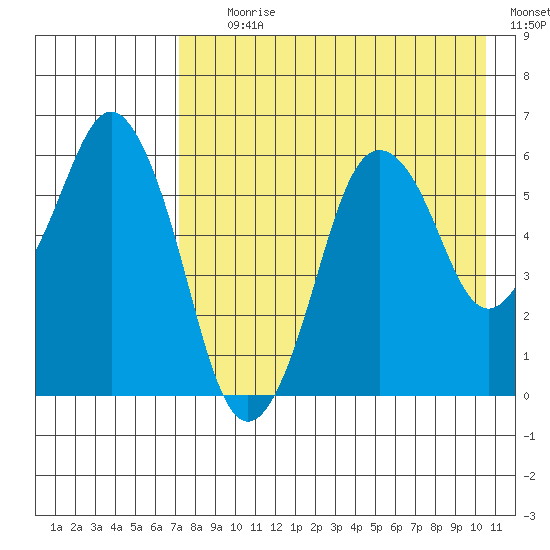 Dolgoi Island tide chart for Tuesday, August 10, 2021