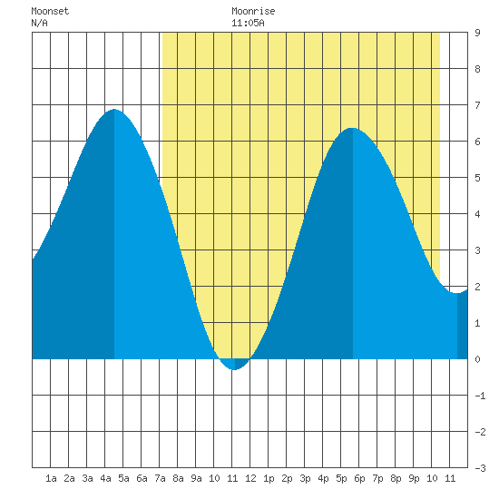 Dolgoi Island tide chart for Wednesday, August 11, 2021