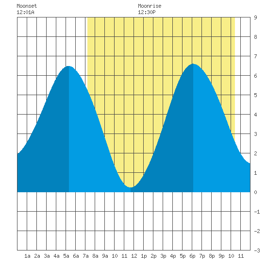 Dolgoi Island tide chart for Thursday, August 12, 2021