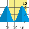 Dolgoi Island tide chart for Thursday, August 12, 2021