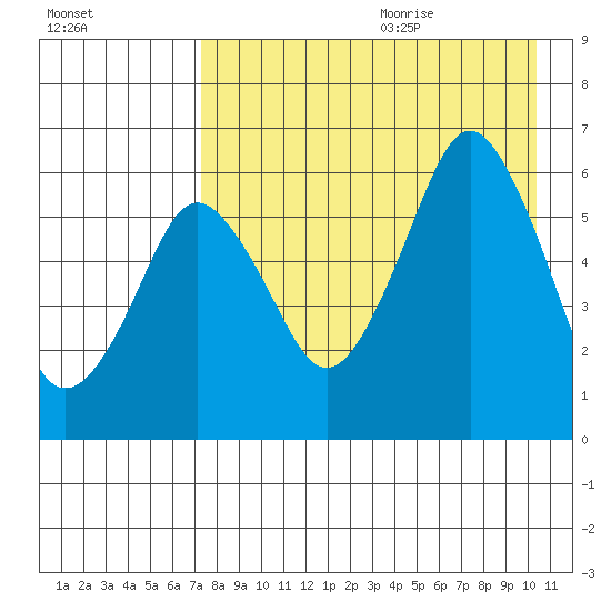 Dolgoi Island tide chart for Saturday, August 14, 2021
