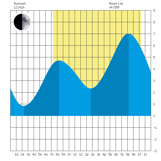 Dolgoi Island tide chart for Sunday, August 15, 2021