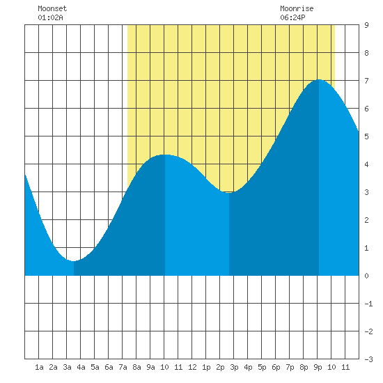 Dolgoi Island tide chart for Monday, August 16, 2021