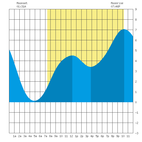 Dolgoi Island tide chart for Tuesday, August 17, 2021
