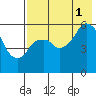 Dolgoi Island tide chart for Sunday, August 1, 2021