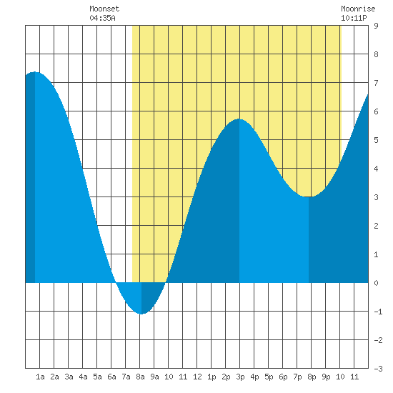 Dolgoi Island tide chart for Friday, August 20, 2021