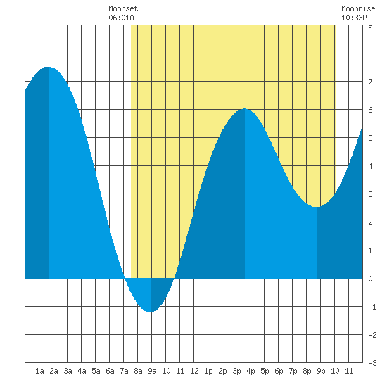 Dolgoi Island tide chart for Saturday, August 21, 2021