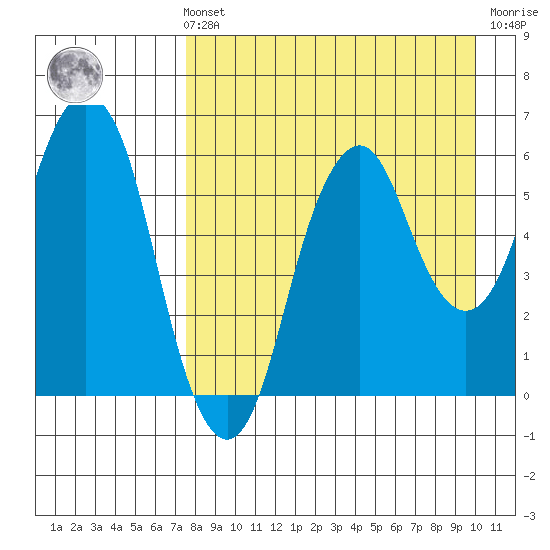 Dolgoi Island tide chart for Sunday, August 22, 2021