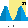 Dolgoi Island tide chart for Wednesday, August 25, 2021